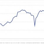 Is the Stock Market too High?